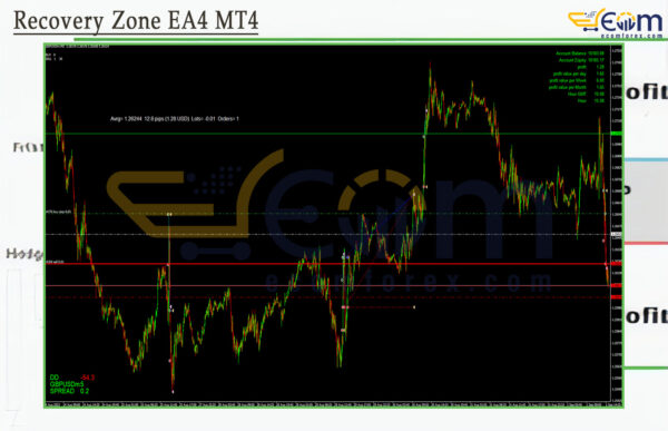 Recovery Zone EA4 MT4 Review