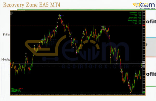 Recovery Zone EA5 MT4 Review