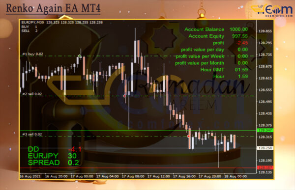 Renko Again EA MT4 Review