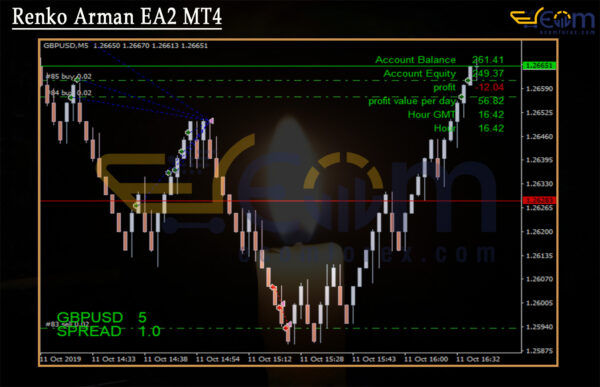 Renko Arman EA2 MT4 Review