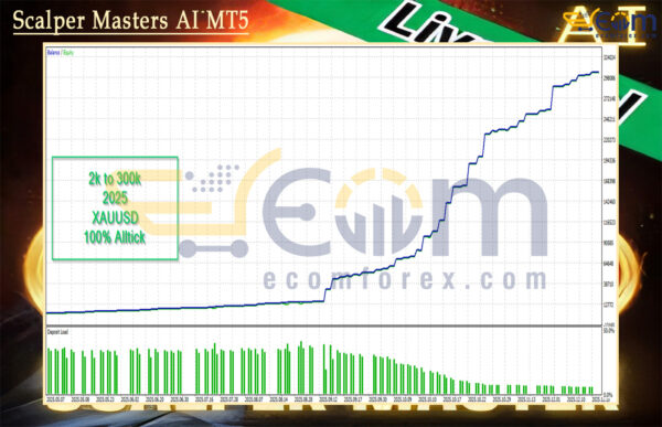 Scalper Masters AI MT5 Backtests