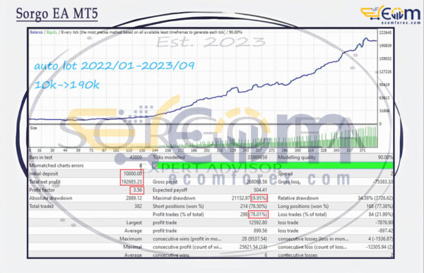 Sorgo EA MT5 Backtests