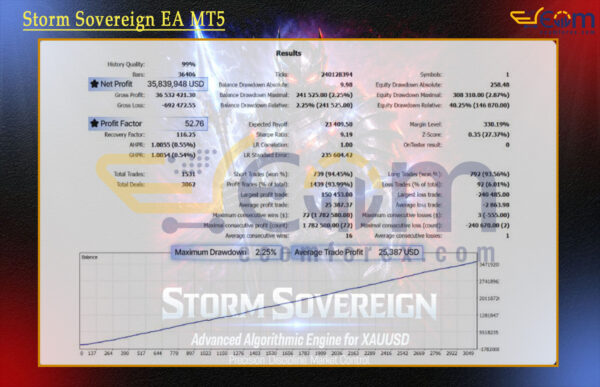 Storm Sovereign EA MT5 Backtests