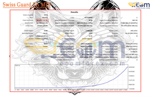 Swiss Guard EA MT5 Backtest