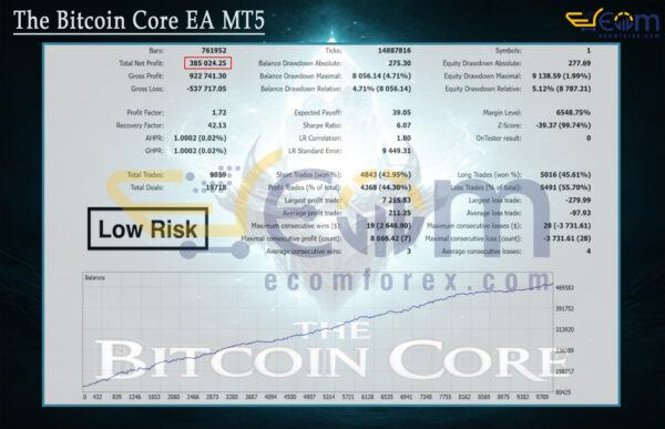 The Bitcoin Core EA MT5 Backtest Result