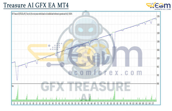Treasure AI GFX EA MT4 Backtests
