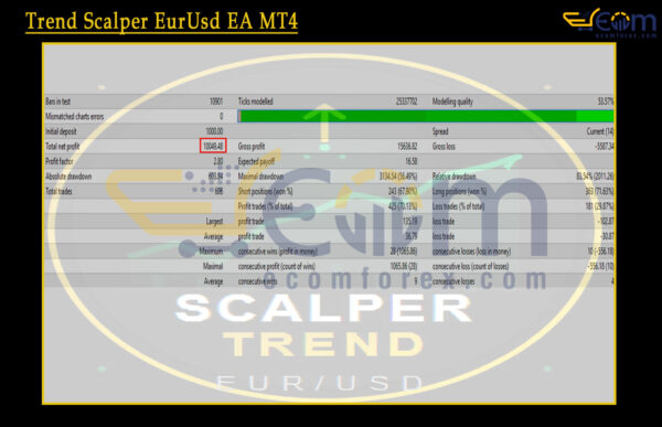 Trend Scalper EurUsd EA MT4 Backtest