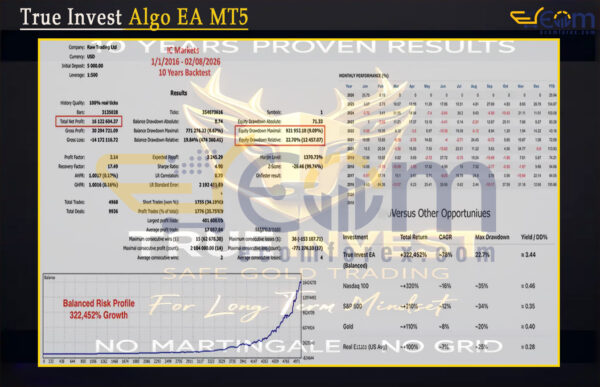 True Invest Algo EA MT5 Backtest
