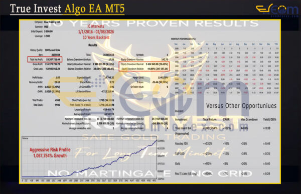 True Invest Algo EA MT5 Backtests