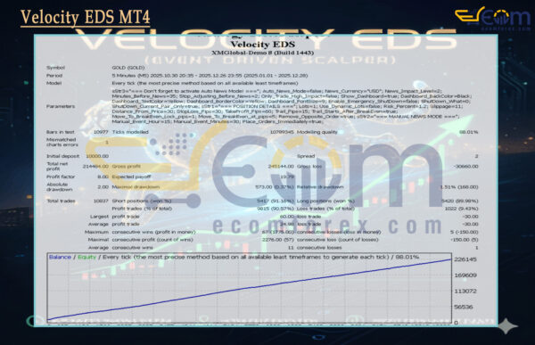 Velocity EDS MT4 Backtests