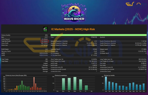 Wave Rider EA MT5 Backtest
