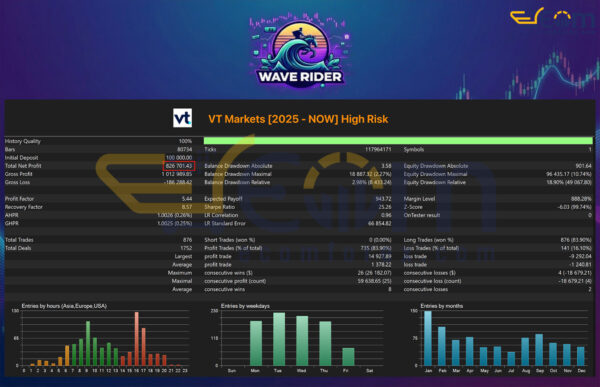 Wave Rider EA MT5 Backtest Result