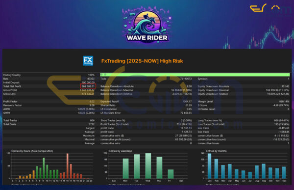 Wave Rider EA MT5 Backtests Result