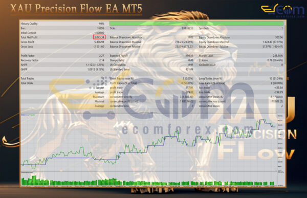 XAU Precision Flow EA MT5 Backtest
