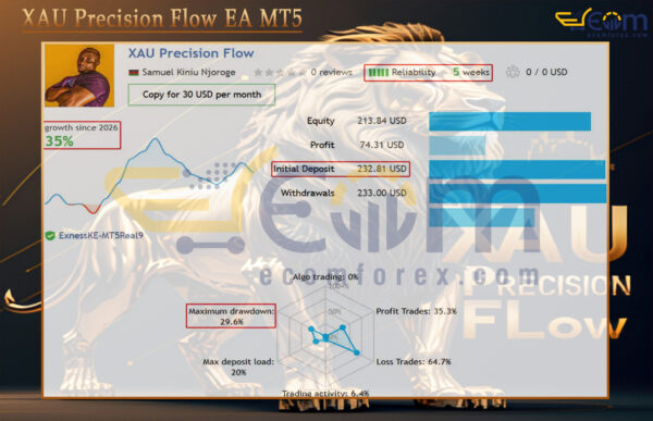 XAU Precision Flow EA MT5 Live Result