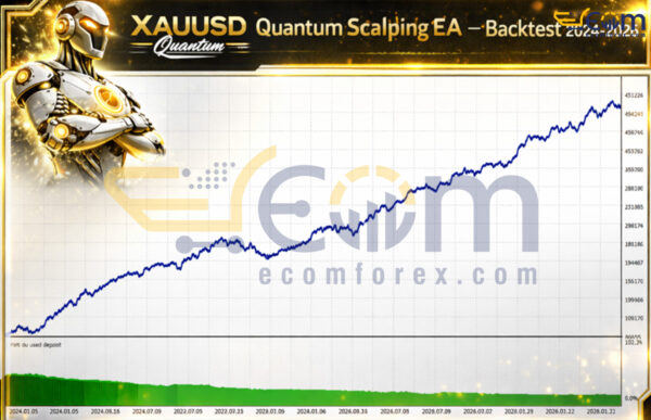 Xauusd Quantum Scalping EA MT5 Backtest
