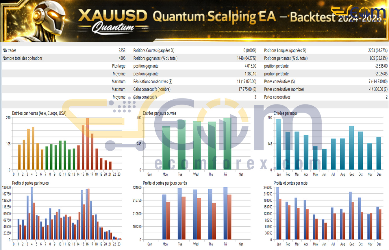 Xauusd Quantum Scalping EA MT5 Backtests