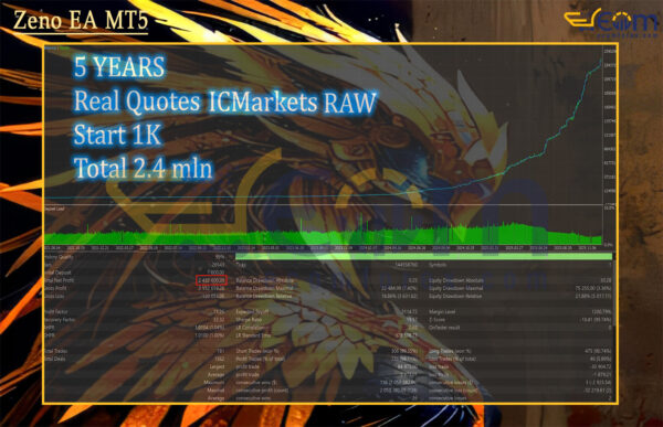 Zeno EA MT5 Backtests