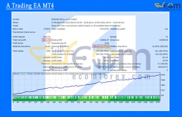 A Trading EA MT4 Backtest
