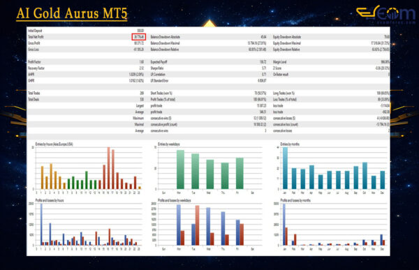 AI Gold Aurus MT5 Backtest