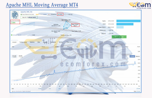 Apache MHL Moving Average MT4 Live Result