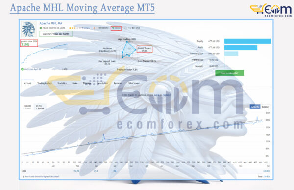 Apache MHL Moving Average MT5 Live Results