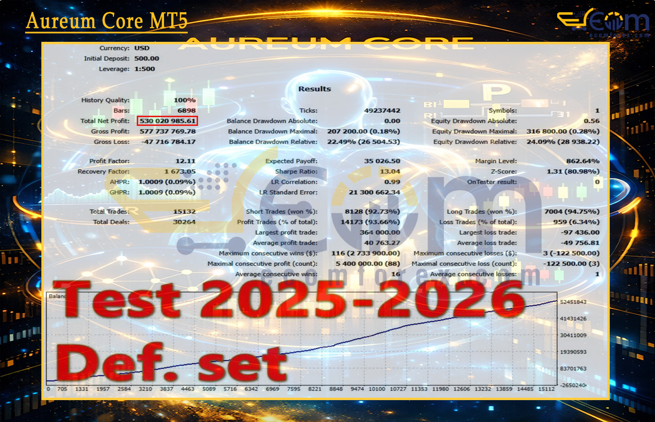 Aureum Core MT5 Backtest