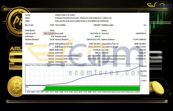 Aurum Sn Core EA MT4 Backtest