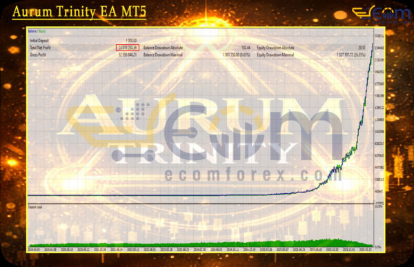 Aurum Trinity EA MT5 Backtest