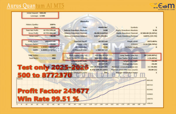 Aurus Quantum AI MT5 Backtest