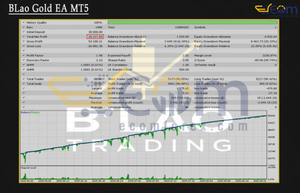 BLao Gold EA MT5 Backtest