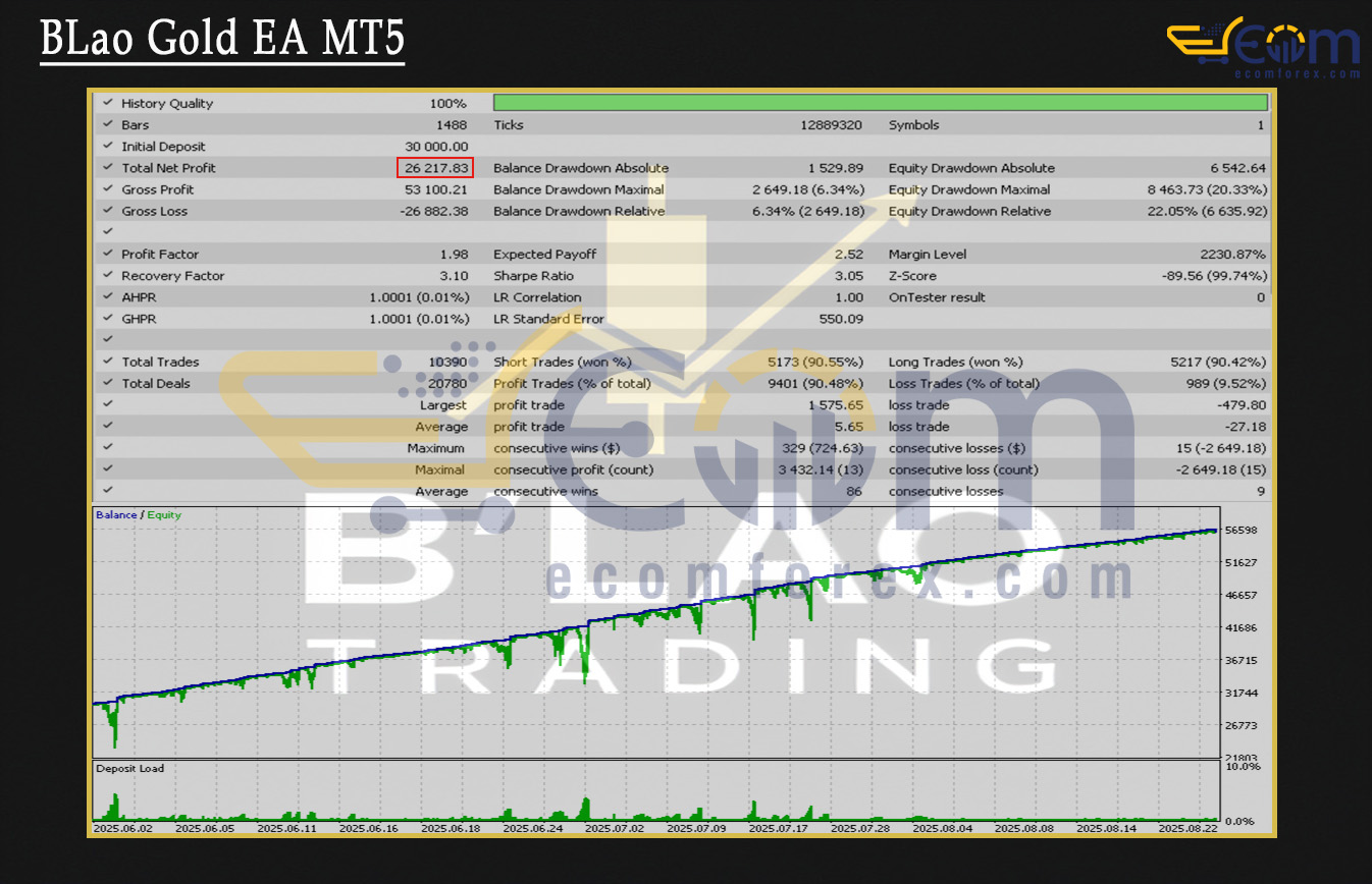BLao Gold EA MT5 Backtest