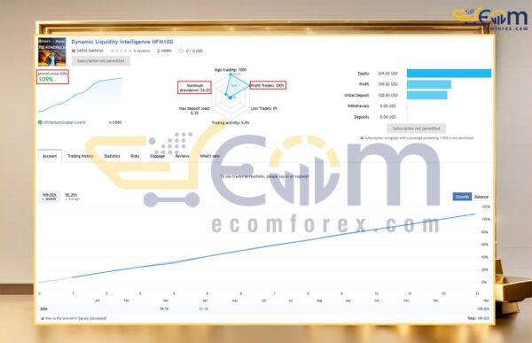 Dynamic Liquidity Intelligence EA MT5 Live Result