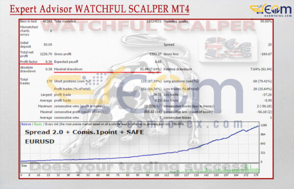Expert Advisor WATCHFUL SCALPER MT4 Backtest