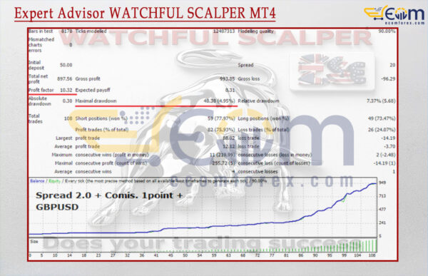 Expert Advisor WATCHFUL SCALPER MT4 Backtests