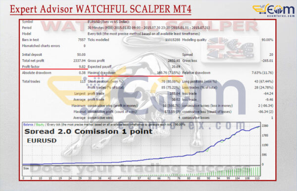 Expert Advisor WATCHFUL SCALPER MT4 Backtests Result