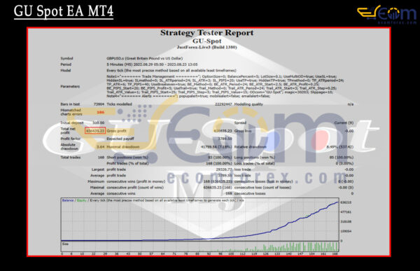 GU Spot EA MT4 Backtest