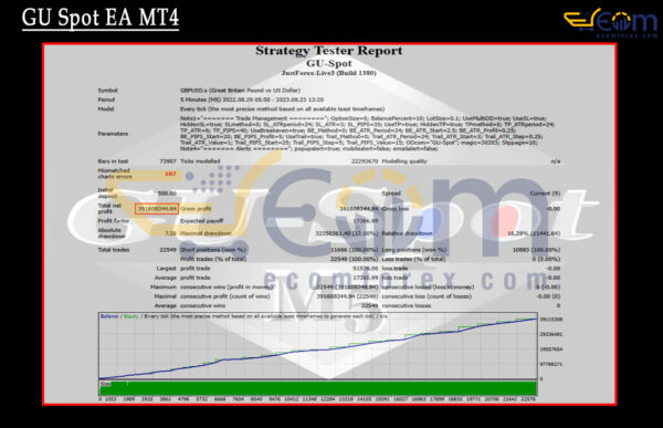 GU Spot EA MT4 Backtests Result
