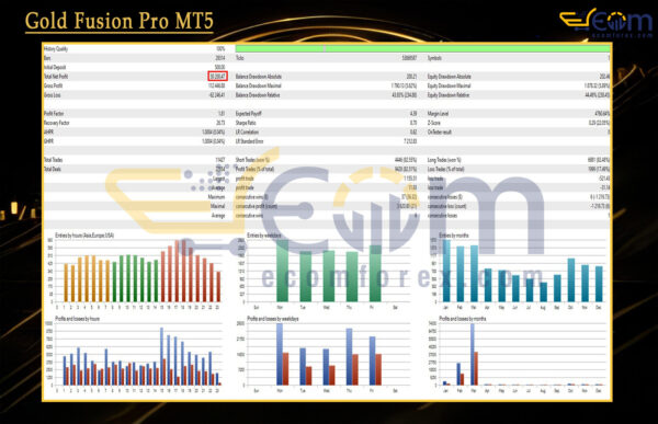 Gold Fusion Pro MT5 Backtests