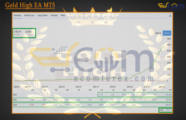 Gold High EA MT5 Review