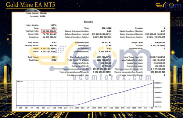 Gold Mine EA MT5 Backtest