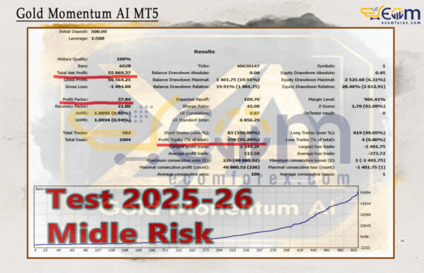 Gold Momentum AI MT5 Backtest