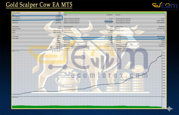 Gold Scalper Cow EA MT5 Backtest