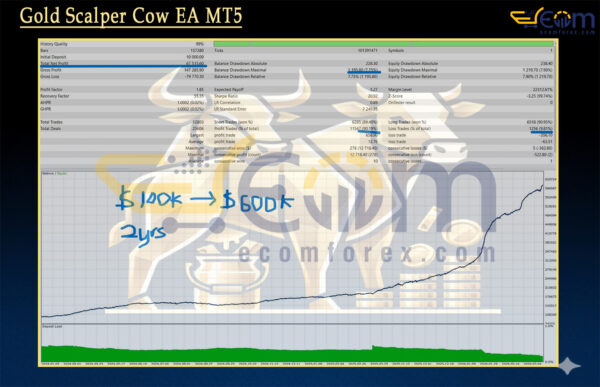 Gold Scalper Cow EA MT5 Backtests