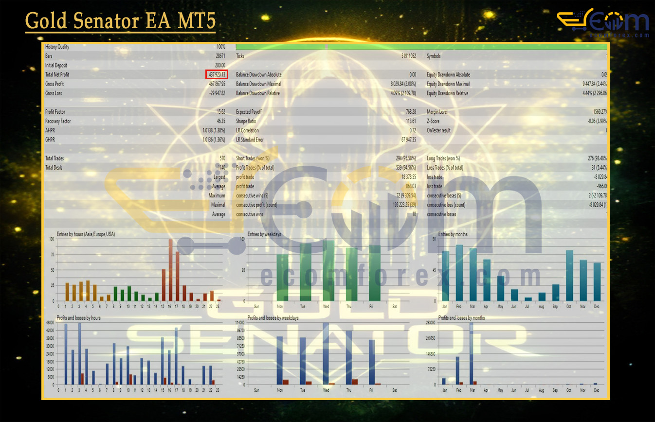 Gold Senator EA MT5 Backtest
