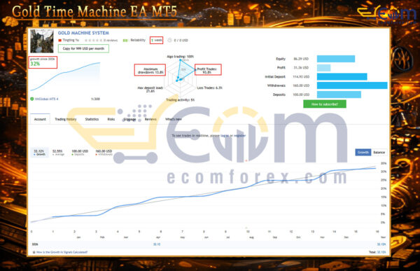 Gold Time Machine EA MT5 Live Result