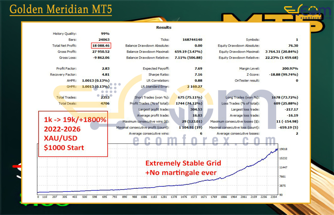 Golden Meridian MT5 Backtest