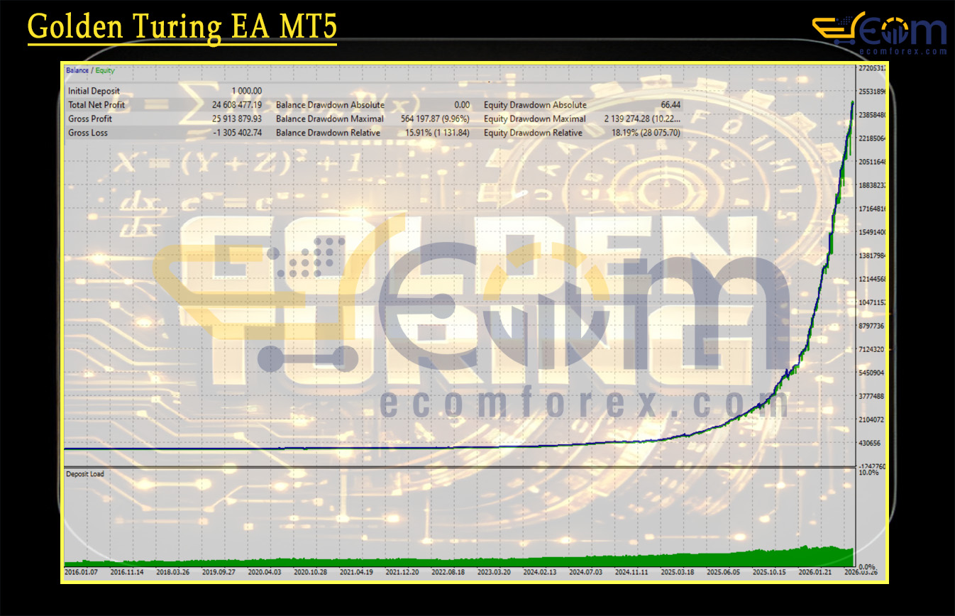 Golden Turing EA MT5 Backtest