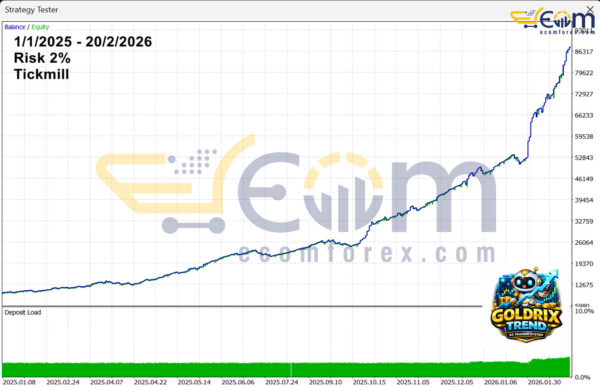 Goldrix Trend MT5 Backtests