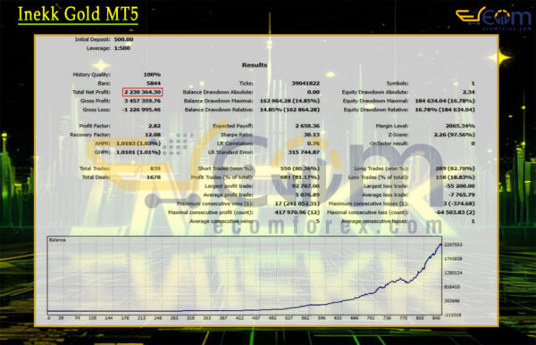 Inekk Gold MT5 Backtest